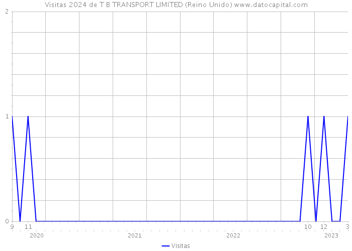 Visitas 2024 de T B TRANSPORT LIMITED (Reino Unido) 