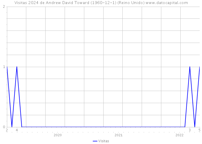 Visitas 2024 de Andrew David Toward (1960-12-1) (Reino Unido) 