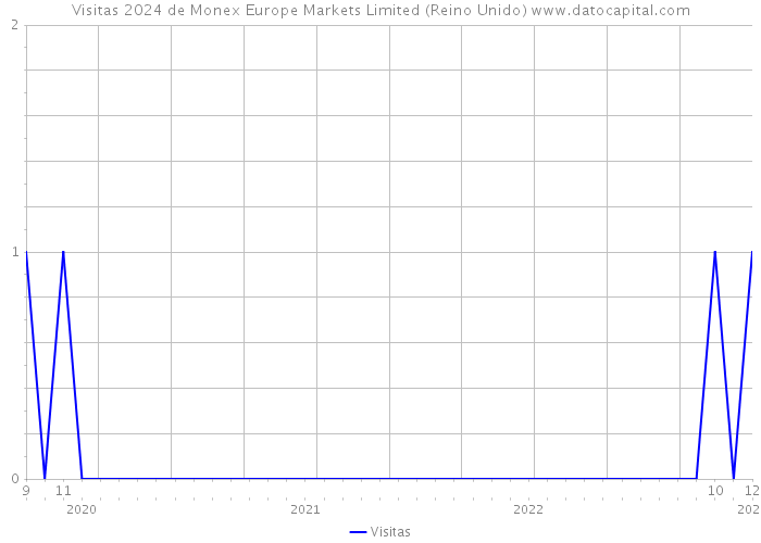 Visitas 2024 de Monex Europe Markets Limited (Reino Unido) 