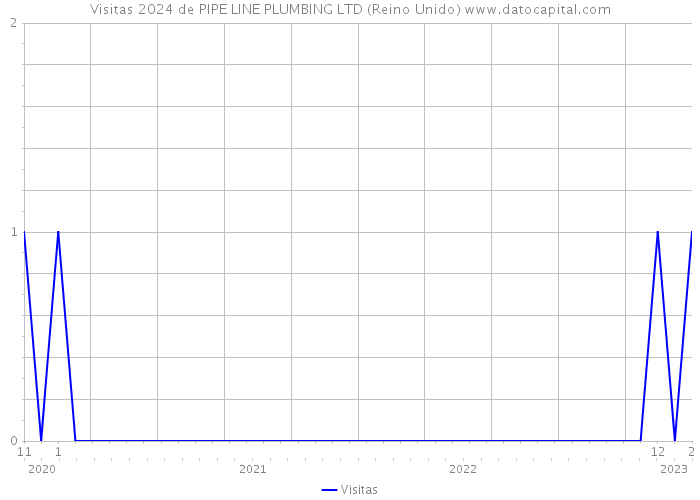 Visitas 2024 de PIPE LINE PLUMBING LTD (Reino Unido) 