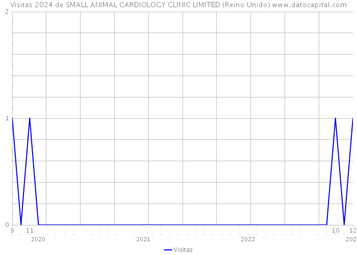 Visitas 2024 de SMALL ANIMAL CARDIOLOGY CLINIC LIMITED (Reino Unido) 