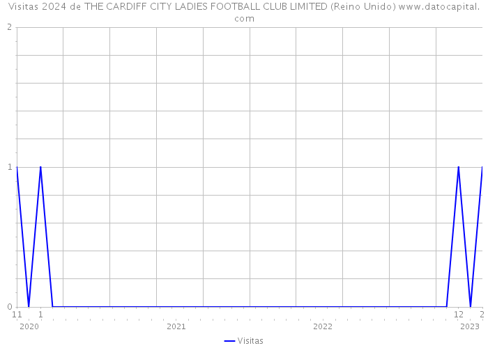 Visitas 2024 de THE CARDIFF CITY LADIES FOOTBALL CLUB LIMITED (Reino Unido) 
