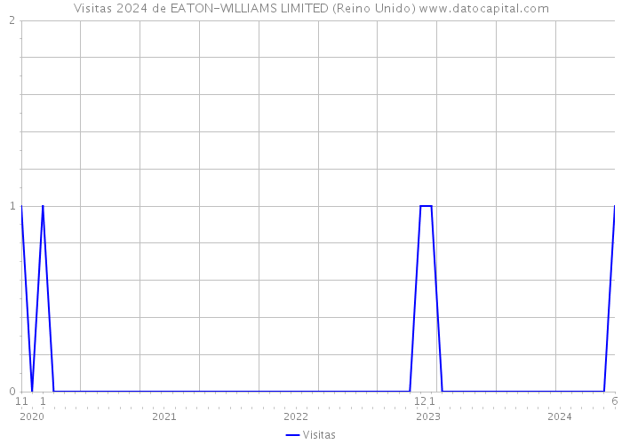 Visitas 2024 de EATON-WILLIAMS LIMITED (Reino Unido) 