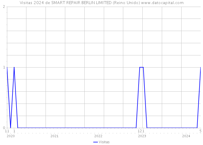 Visitas 2024 de SMART REPAIR BERLIN LIMITED (Reino Unido) 