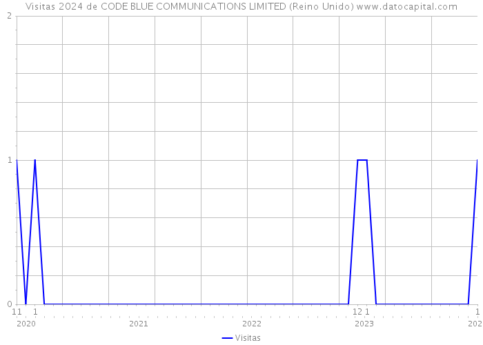 Visitas 2024 de CODE BLUE COMMUNICATIONS LIMITED (Reino Unido) 