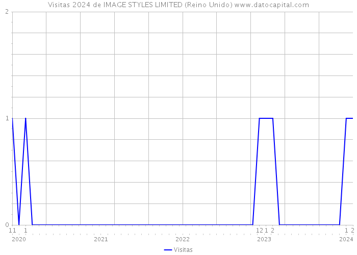 Visitas 2024 de IMAGE STYLES LIMITED (Reino Unido) 