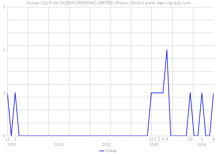 Visitas 2024 de OCEAN CRUISING LIMITED (Reino Unido) 