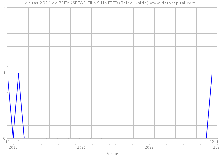 Visitas 2024 de BREAKSPEAR FILMS LIMITED (Reino Unido) 