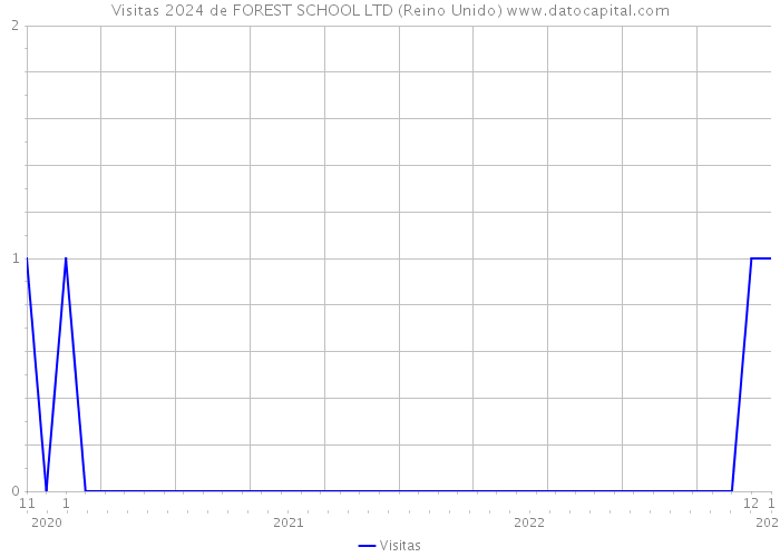 Visitas 2024 de FOREST SCHOOL LTD (Reino Unido) 