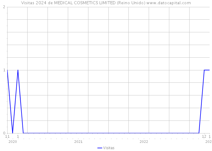Visitas 2024 de MEDICAL COSMETICS LIMITED (Reino Unido) 