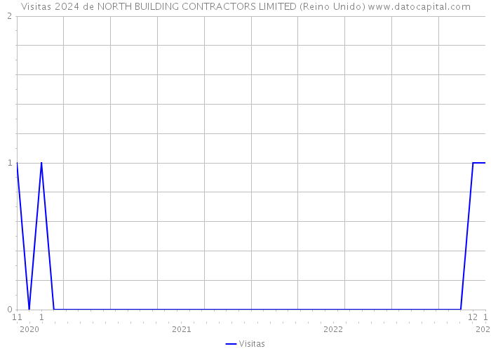 Visitas 2024 de NORTH BUILDING CONTRACTORS LIMITED (Reino Unido) 