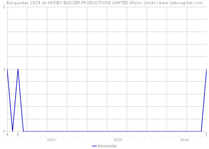 Búsquedas 2024 de HONEY BADGER PRODUCTIONS LIMITED (Reino Unido) 