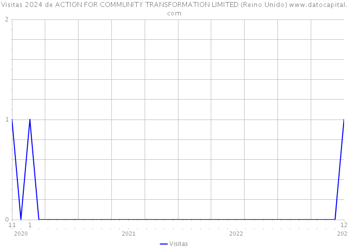 Visitas 2024 de ACTION FOR COMMUNITY TRANSFORMATION LIMITED (Reino Unido) 