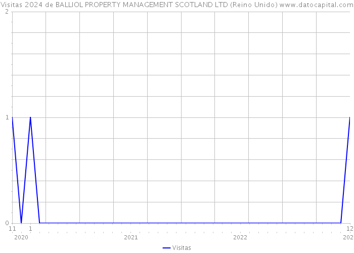 Visitas 2024 de BALLIOL PROPERTY MANAGEMENT SCOTLAND LTD (Reino Unido) 