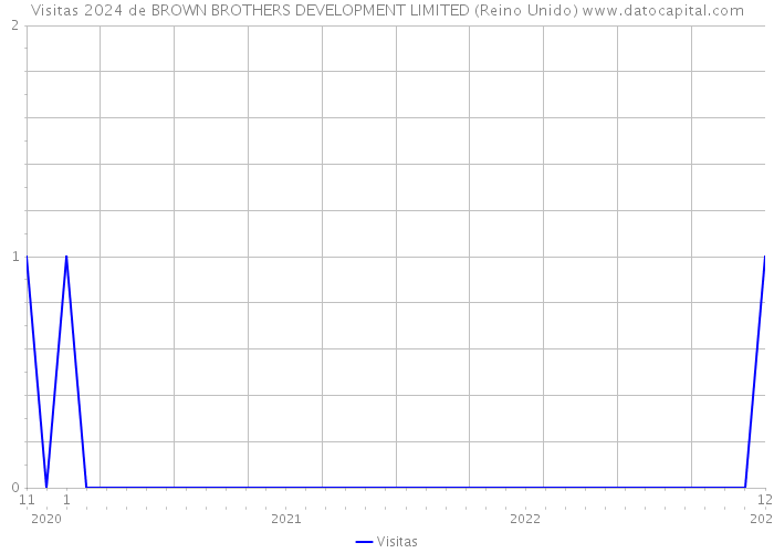 Visitas 2024 de BROWN BROTHERS DEVELOPMENT LIMITED (Reino Unido) 