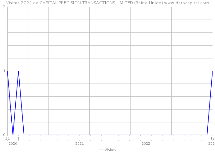 Visitas 2024 de CAPITAL PRECISION TRANSACTIONS LIMITED (Reino Unido) 