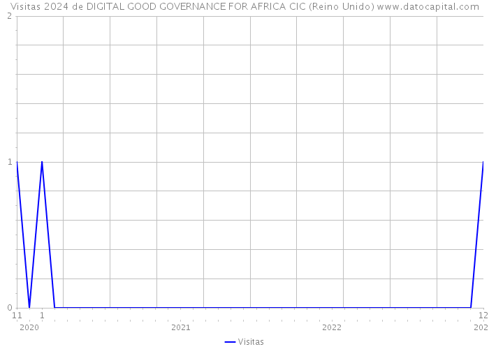 Visitas 2024 de DIGITAL GOOD GOVERNANCE FOR AFRICA CIC (Reino Unido) 