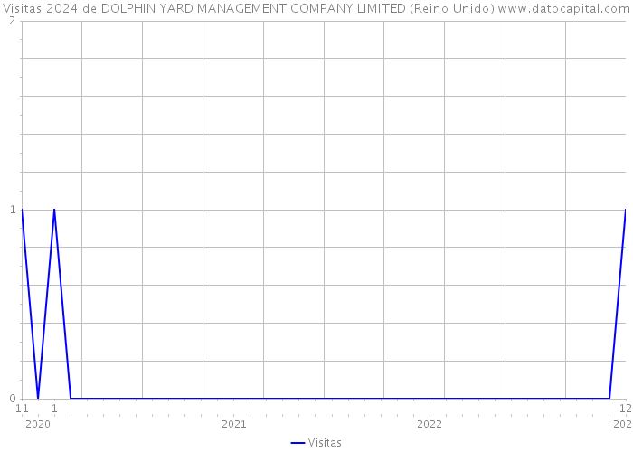 Visitas 2024 de DOLPHIN YARD MANAGEMENT COMPANY LIMITED (Reino Unido) 