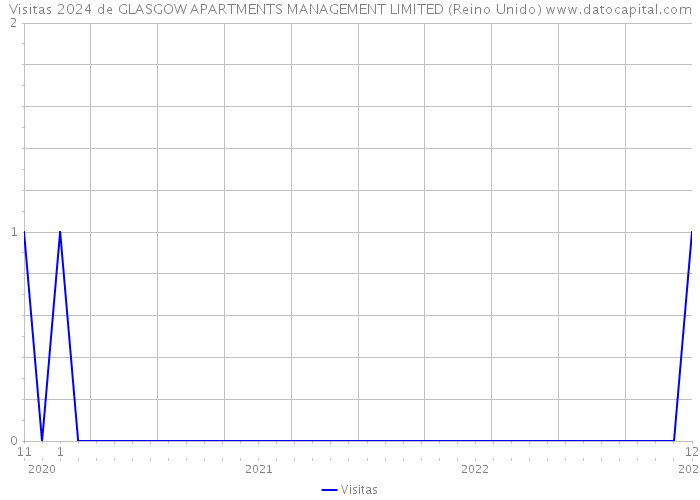 Visitas 2024 de GLASGOW APARTMENTS MANAGEMENT LIMITED (Reino Unido) 