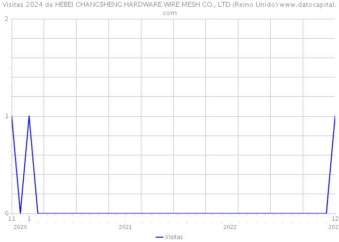 Visitas 2024 de HEBEI CHANGSHENG HARDWARE WIRE MESH CO., LTD (Reino Unido) 