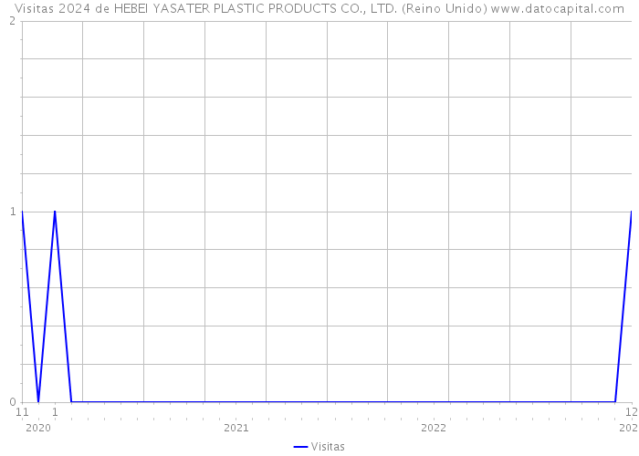 Visitas 2024 de HEBEI YASATER PLASTIC PRODUCTS CO., LTD. (Reino Unido) 