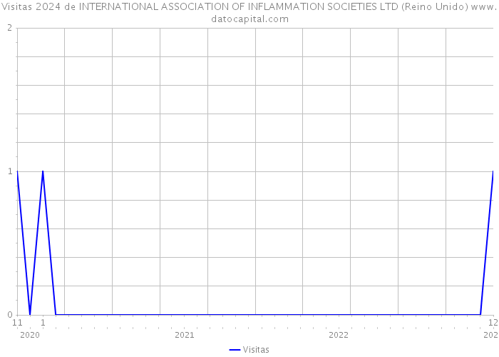 Visitas 2024 de INTERNATIONAL ASSOCIATION OF INFLAMMATION SOCIETIES LTD (Reino Unido) 