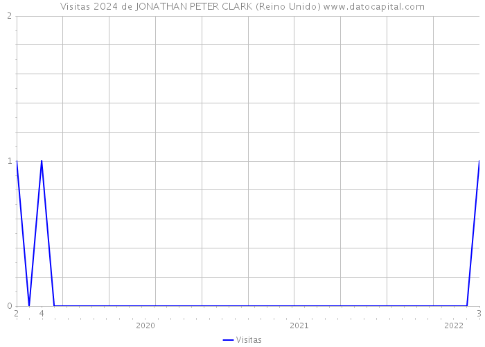 Visitas 2024 de JONATHAN PETER CLARK (Reino Unido) 