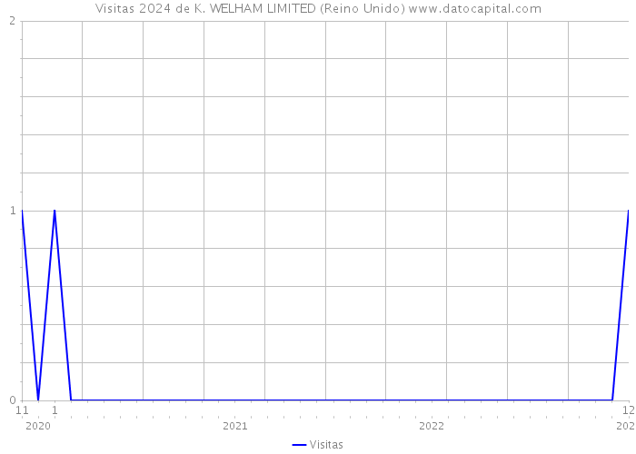 Visitas 2024 de K. WELHAM LIMITED (Reino Unido) 