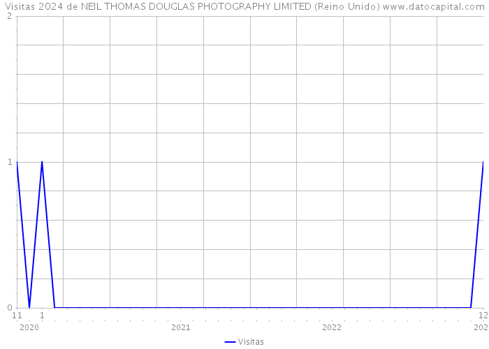 Visitas 2024 de NEIL THOMAS DOUGLAS PHOTOGRAPHY LIMITED (Reino Unido) 