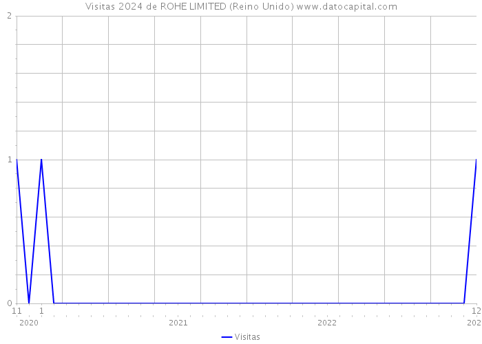 Visitas 2024 de ROHE LIMITED (Reino Unido) 