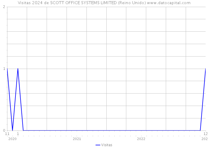 Visitas 2024 de SCOTT OFFICE SYSTEMS LIMITED (Reino Unido) 