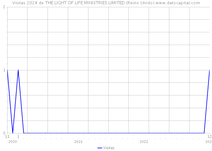 Visitas 2024 de THE LIGHT OF LIFE MINISTRIES LIMITED (Reino Unido) 