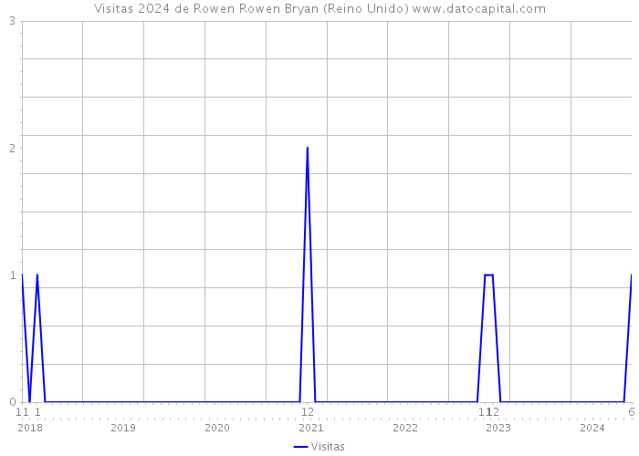 Visitas 2024 de Rowen Rowen Bryan (Reino Unido) 