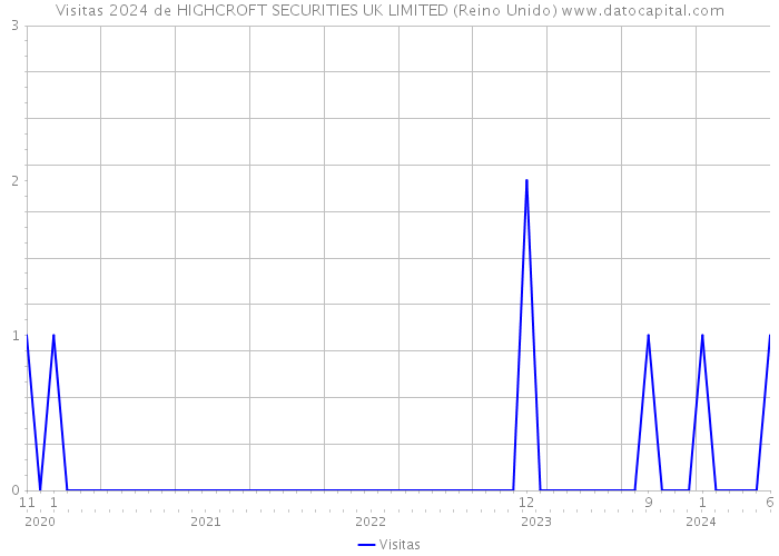 Visitas 2024 de HIGHCROFT SECURITIES UK LIMITED (Reino Unido) 