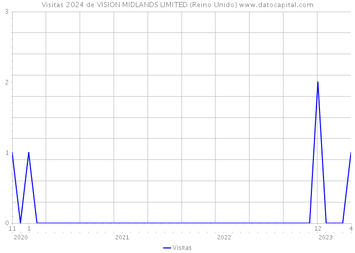 Visitas 2024 de VISION MIDLANDS LIMITED (Reino Unido) 