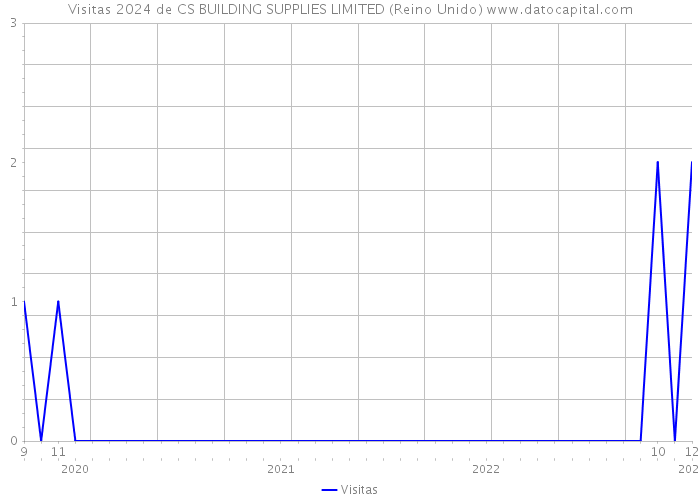 Visitas 2024 de CS BUILDING SUPPLIES LIMITED (Reino Unido) 