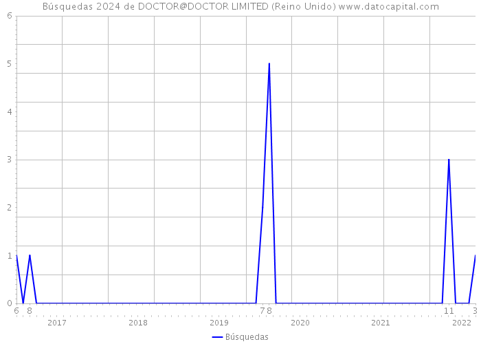Búsquedas 2024 de DOCTOR@DOCTOR LIMITED (Reino Unido) 