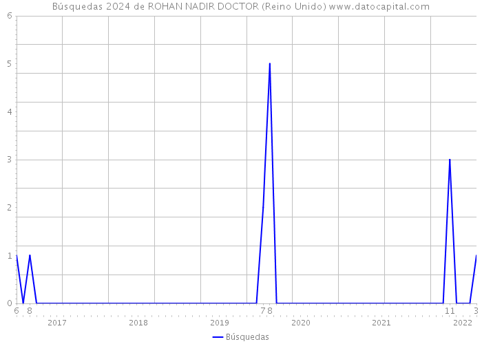 Búsquedas 2024 de ROHAN NADIR DOCTOR (Reino Unido) 