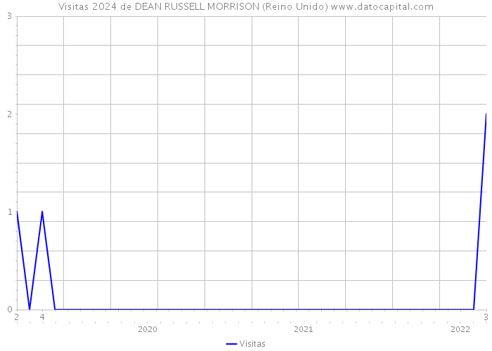 Visitas 2024 de DEAN RUSSELL MORRISON (Reino Unido) 