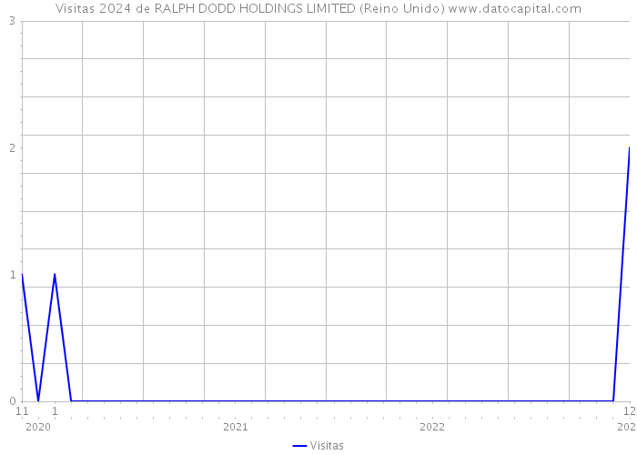 Visitas 2024 de RALPH DODD HOLDINGS LIMITED (Reino Unido) 