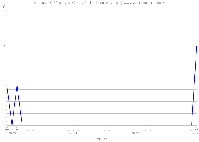 Visitas 2024 de UK BOXING LTD (Reino Unido) 