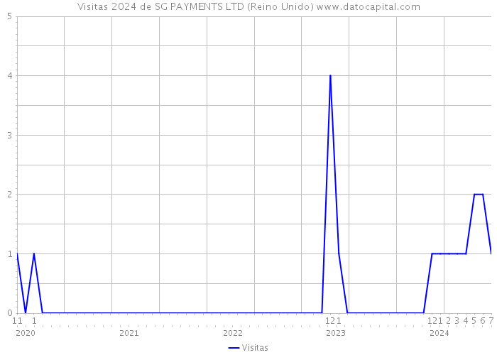 Visitas 2024 de SG PAYMENTS LTD (Reino Unido) 