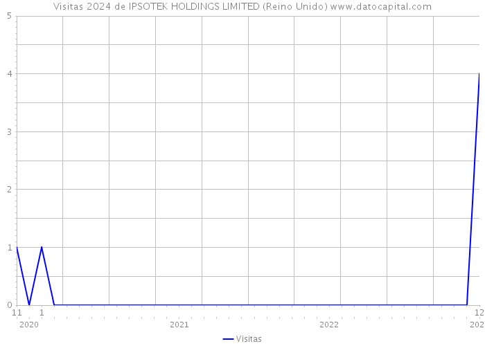 Visitas 2024 de IPSOTEK HOLDINGS LIMITED (Reino Unido) 