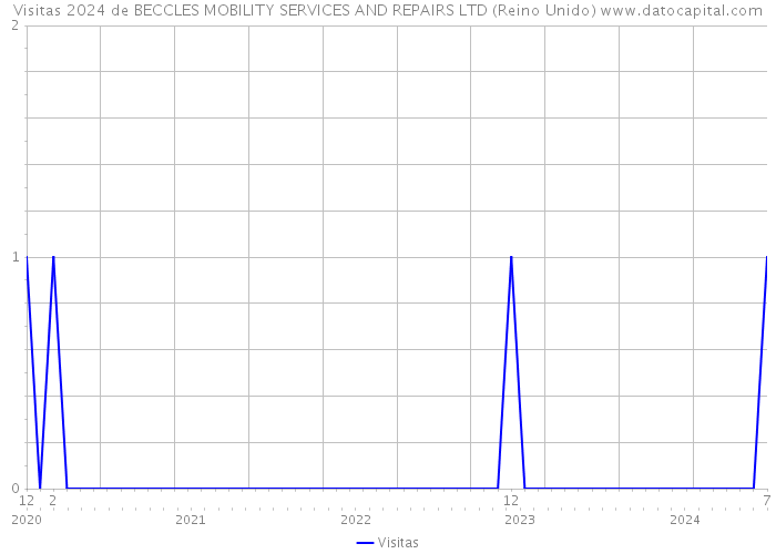 Visitas 2024 de BECCLES MOBILITY SERVICES AND REPAIRS LTD (Reino Unido) 