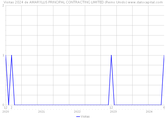 Visitas 2024 de AMARYLLIS PRINCIPAL CONTRACTING LIMITED (Reino Unido) 