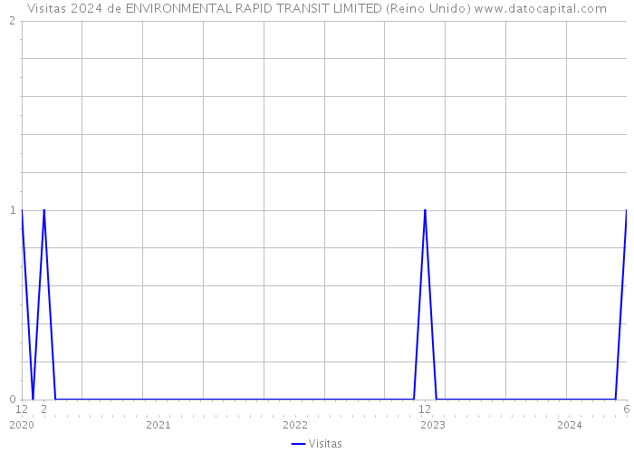 Visitas 2024 de ENVIRONMENTAL RAPID TRANSIT LIMITED (Reino Unido) 