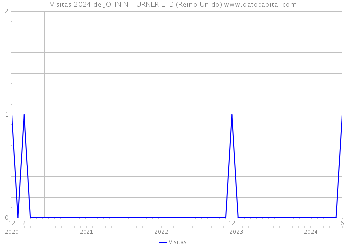 Visitas 2024 de JOHN N. TURNER LTD (Reino Unido) 