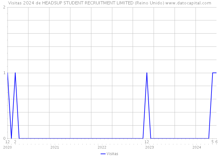 Visitas 2024 de HEADSUP STUDENT RECRUITMENT LIMITED (Reino Unido) 