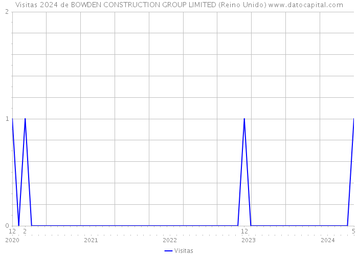 Visitas 2024 de BOWDEN CONSTRUCTION GROUP LIMITED (Reino Unido) 