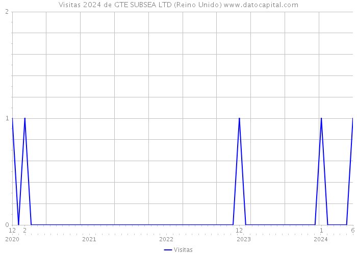 Visitas 2024 de GTE SUBSEA LTD (Reino Unido) 